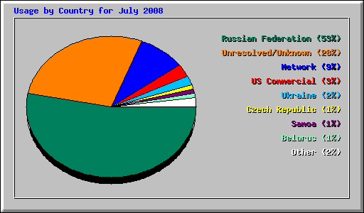 Usage by Country for July 2008