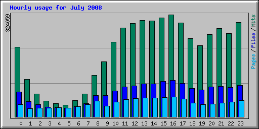 Hourly usage for July 2008